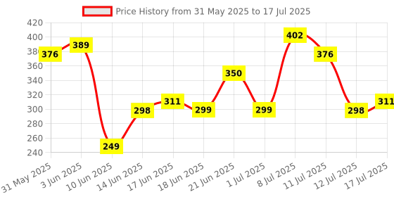myntra.com Anouk Rustic Floral Printed A-Line Kurti anouk rustic Price History Graph from 31 May 2025 to 17 Jul 2025