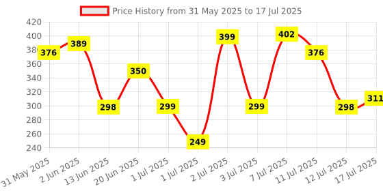 myntra.com Anouk Rustic Floral Printed A-Line Kurti anouk rustic Price History Graph from 31 May 2025 to 17 Jul 2025