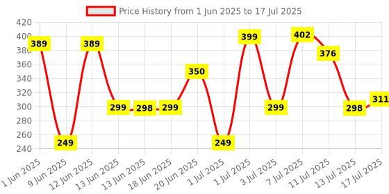 myntra.com Anouk Rustic Floral Printed A-Line Kurti anouk rustic Price History Graph from 1 Jun 2025 to 17 Jul 2025