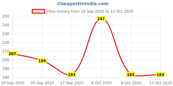 myntra.com Anouk Rustic Floral Printed & Checked V-Neck Straight Kurti anouk rustic Price History Graph from 19 Sep 2025 to 13 Oct 2025