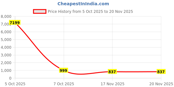 myntra.com Anouk Rustic Floral Printed Angrakha Anarkali Pure Cotton Kurta With Trousers & Dupatta anouk rustic Price History Graph from 5 Oct 2025 to 20 Nov 2025