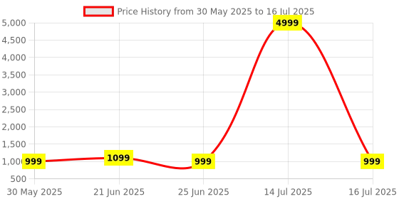 myntra.com Anouk Rustic Floral Printed Bagru Saree anouk rustic Price History Graph from 30 May 2025 to 16 Jul 2025