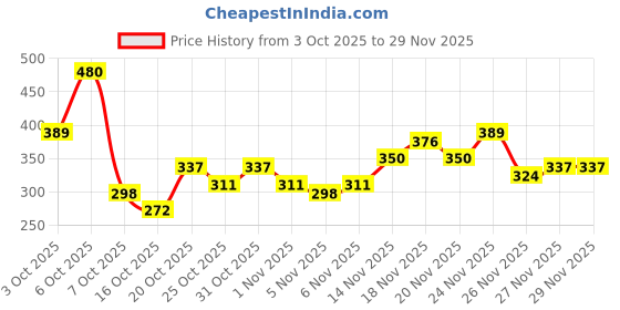myntra.com Anouk Rustic Floral Printed Band Collar Straight Kurta anouk rustic Price History Graph from 3 Oct 2025 to 28 Nov 2025