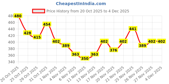 myntra.com Anouk Rustic Floral Printed Band Collar Straight Kurta anouk rustic Price History Graph from 20 Oct 2025 to 3 Dec 2025