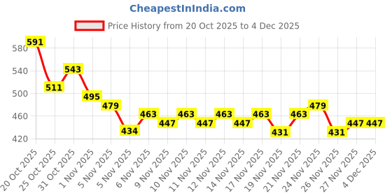 myntra.com Anouk Rustic Floral Printed Band Collar Straight Kurta anouk rustic Price History Graph from 20 Oct 2025 to 4 Dec 2025