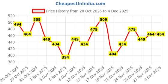 myntra.com Anouk Rustic Floral Printed Band Collar Straight Kurta anouk rustic Price History Graph from 20 Oct 2025 to 4 Dec 2025