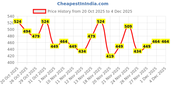 myntra.com Anouk Rustic Floral Printed Band Collar Straight Kurta anouk rustic Price History Graph from 20 Oct 2025 to 4 Dec 2025