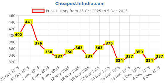 myntra.com Anouk Rustic Floral Printed Band Collar Straight Kurta anouk rustic Price History Graph from 25 Oct 2025 to 4 Dec 2025