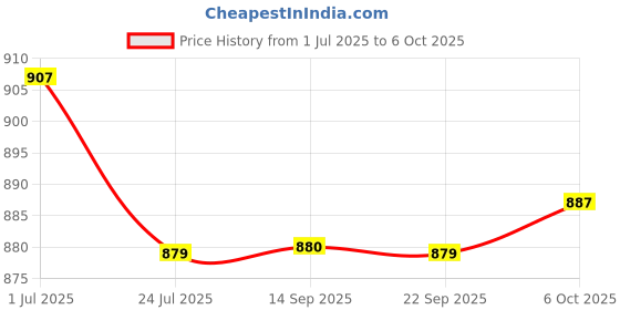myntra.com Anouk Rustic Floral Printed Bhagalpuri Saree anouk rustic Price History Graph from 1 Jul 2025 to 6 Oct 2025