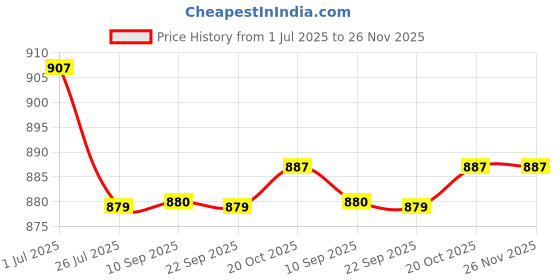 myntra.com Anouk Rustic Floral Printed Bhagalpuri Saree anouk rustic Price History Graph from 1 Jul 2025 to 26 Nov 2025