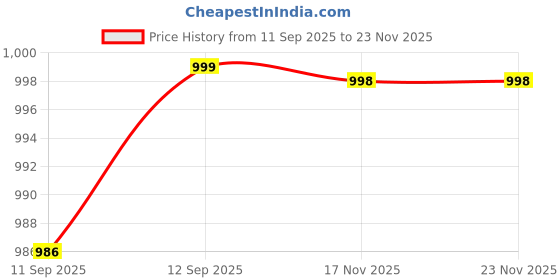 myntra.com Anouk Rustic Floral Printed Boat Neck Thread Work Straight Kurta With Trousers & Dupatta anouk rustic Price History Graph from 11 Sep 2025 to 19 Nov 2025
