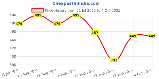 myntra.com Anouk Rustic Floral Printed Chanderi Silk Straight Kurta anouk rustic Price History Graph from 31 Jul 2025 to 4 Oct 2025
