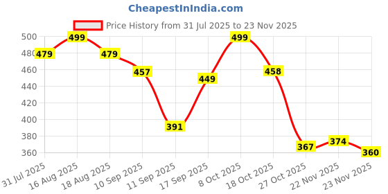 myntra.com Anouk Rustic Floral Printed Chanderi Silk Straight Kurta anouk rustic Price History Graph from 31 Jul 2025 to 23 Nov 2025