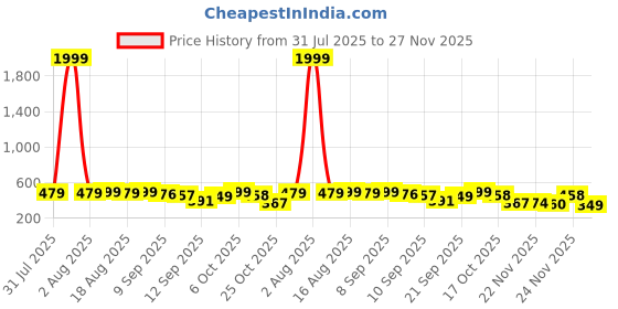 myntra.com Anouk Rustic Floral Printed Chanderi Silk Straight Kurta anouk rustic Price History Graph from 31 Jul 2025 to 27 Nov 2025