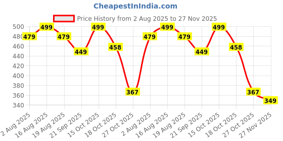 myntra.com Anouk Rustic Floral Printed Chanderi Silk Straight Kurta anouk rustic Price History Graph from 2 Aug 2025 to 27 Nov 2025