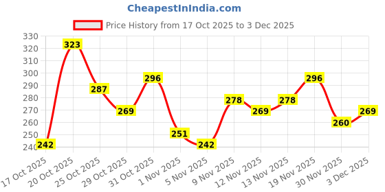 myntra.com Anouk Rustic Floral Printed Cotton Linen Kurti anouk rustic Price History Graph from 17 Oct 2025 to 3 Dec 2025