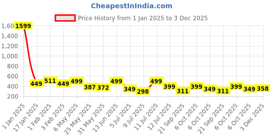 myntra.com Anouk Rustic Floral Printed Floral Kurta anouk rustic Price History Graph from 1 Jan 2025 to 3 Dec 2025