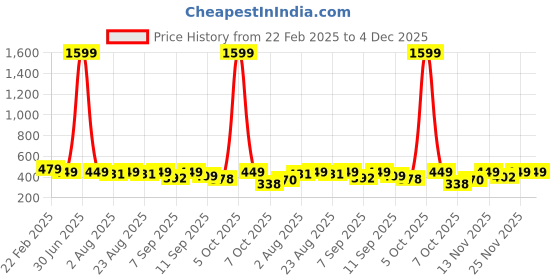 myntra.com Anouk Rustic Floral Printed Halter Neck Straight Kurta anouk rustic Price History Graph from 22 Feb 2025 to 4 Dec 2025