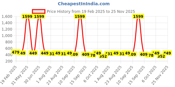 myntra.com Anouk Rustic Floral Printed Halter Neck Straight Kurta anouk rustic Price History Graph from 19 Feb 2025 to 25 Nov 2025