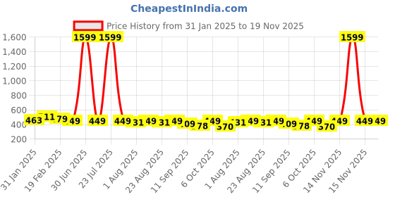 myntra.com Anouk Rustic Floral Printed Halter Neck Straight Kurta anouk rustic Price History Graph from 31 Jan 2025 to 19 Nov 2025