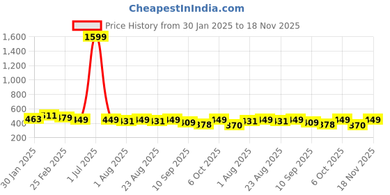 myntra.com Anouk Rustic Floral Printed Halter Neck Straight Kurta anouk rustic Price History Graph from 30 Jan 2025 to 18 Nov 2025