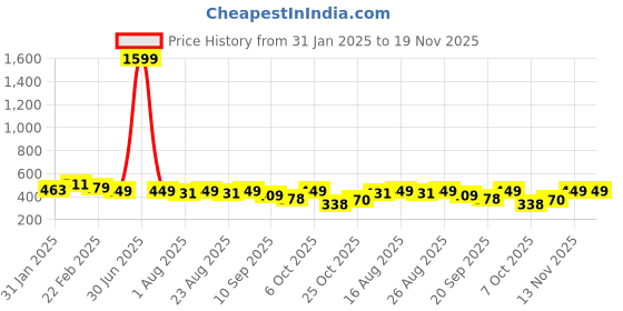 myntra.com Anouk Rustic Floral Printed Halter Neck Straight Kurta anouk rustic Price History Graph from 31 Jan 2025 to 19 Nov 2025