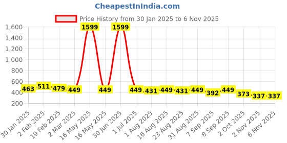 myntra.com Anouk Rustic Floral Printed Halter Neck Straight Kurta anouk rustic Price History Graph from 30 Jan 2025 to 4 Nov 2025
