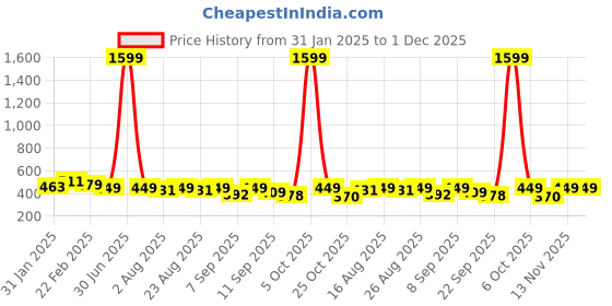 myntra.com Anouk Rustic Floral Printed Halter Neck Straight Kurta anouk rustic Price History Graph from 31 Jan 2025 to 30 Nov 2025