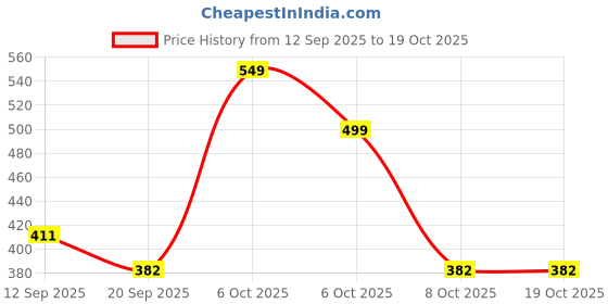 myntra.com Anouk Rustic Floral Printed Kalamkari Straight Kurta anouk rustic Price History Graph from 12 Sep 2025 to 17 Oct 2025