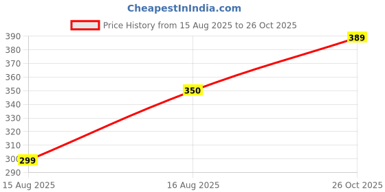 myntra.com Anouk Rustic Floral Printed Kurta anouk rustic Price History Graph from 15 Aug 2025 to 26 Oct 2025