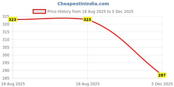 myntra.com Anouk Rustic Floral Printed Kurta anouk rustic Price History Graph from 18 Aug 2025 to 5 Dec 2025