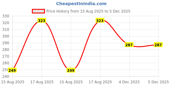 myntra.com Anouk Rustic Floral Printed Kurta anouk rustic Price History Graph from 15 Aug 2025 to 5 Dec 2025