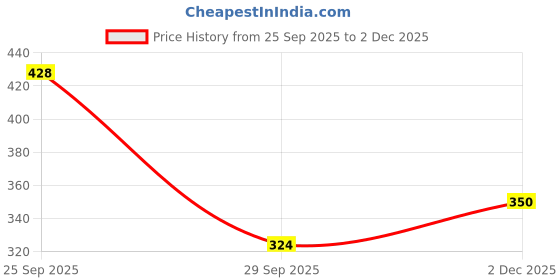 myntra.com Anouk Rustic Floral Printed Kurta anouk rustic Price History Graph from 25 Sep 2025 to 2 Dec 2025