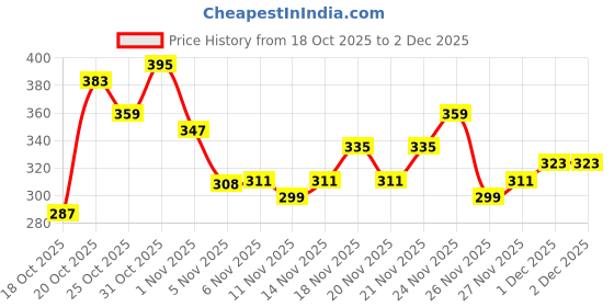 myntra.com Anouk Rustic Floral Printed Kurta anouk rustic Price History Graph from 18 Oct 2025 to 1 Dec 2025
