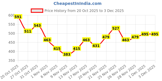 myntra.com Anouk Rustic Floral Printed Kurta anouk rustic Price History Graph from 20 Oct 2025 to 1 Dec 2025