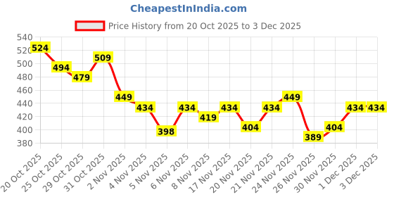 myntra.com Anouk Rustic Floral Printed Kurta anouk rustic Price History Graph from 20 Oct 2025 to 3 Dec 2025
