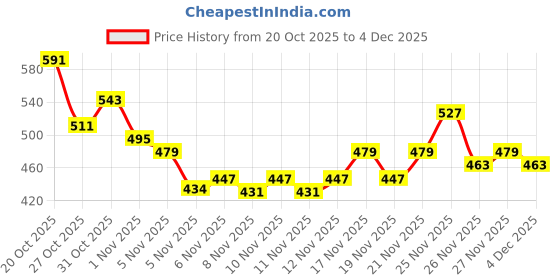 myntra.com Anouk Rustic Floral Printed Kurta anouk rustic Price History Graph from 20 Oct 2025 to 4 Dec 2025