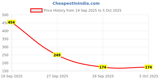 myntra.com Anouk Rustic Floral Printed Kurti anouk rustic Price History Graph from 19 Sep 2025 to 4 Oct 2025