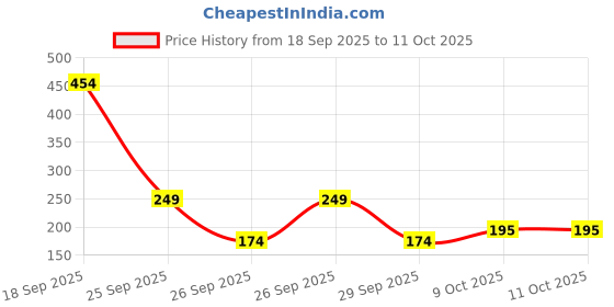 myntra.com Anouk Rustic Floral Printed Kurti anouk rustic Price History Graph from 18 Sep 2025 to 9 Oct 2025