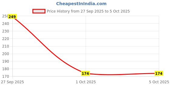 myntra.com Anouk Rustic Floral Printed Kurti anouk rustic Price History Graph from 27 Sep 2025 to 4 Oct 2025