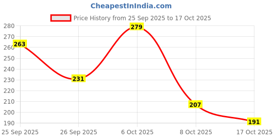 myntra.com Anouk Rustic Floral Printed Kurti anouk rustic Price History Graph from 25 Sep 2025 to 17 Oct 2025