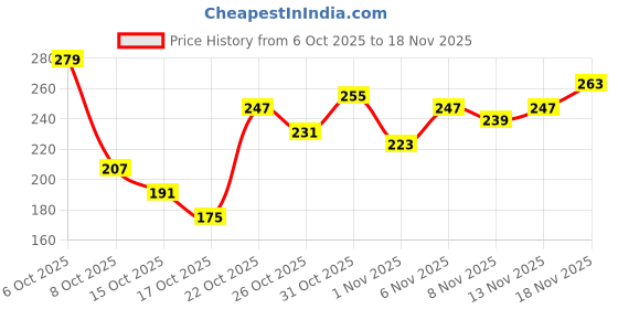 myntra.com Anouk Rustic Floral Printed Kurti anouk rustic Price History Graph from 6 Oct 2025 to 18 Nov 2025