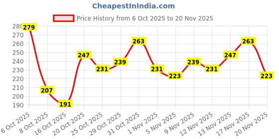 myntra.com Anouk Rustic Floral Printed Kurti anouk rustic Price History Graph from 6 Oct 2025 to 20 Nov 2025