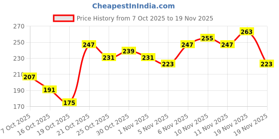 myntra.com Anouk Rustic Floral Printed Kurti anouk rustic Price History Graph from 7 Oct 2025 to 19 Nov 2025