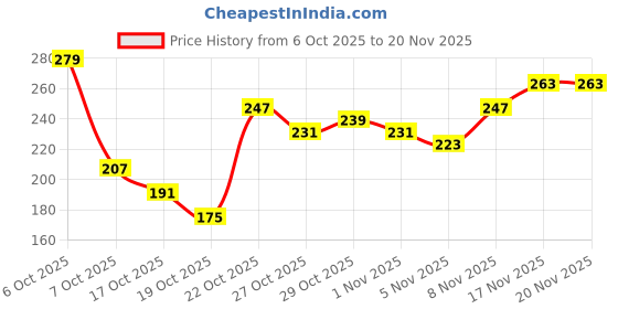 myntra.com Anouk Rustic Floral Printed Kurti anouk rustic Price History Graph from 6 Oct 2025 to 19 Nov 2025