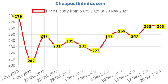 myntra.com Anouk Rustic Floral Printed Kurti anouk rustic Price History Graph from 6 Oct 2025 to 19 Nov 2025