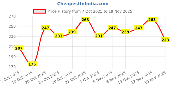 myntra.com Anouk Rustic Floral Printed Kurti anouk rustic Price History Graph from 7 Oct 2025 to 19 Nov 2025