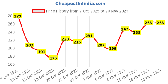 myntra.com Anouk Rustic Floral Printed Kurti anouk rustic Price History Graph from 7 Oct 2025 to 20 Nov 2025
