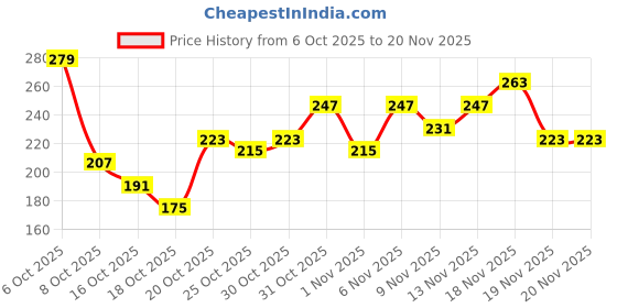 myntra.com Anouk Rustic Floral Printed Kurti anouk rustic Price History Graph from 6 Oct 2025 to 19 Nov 2025