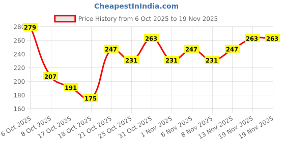 myntra.com Anouk Rustic Floral Printed Kurti anouk rustic Price History Graph from 6 Oct 2025 to 19 Nov 2025